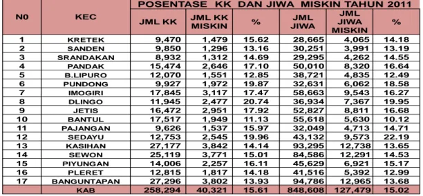Tabel Jumlah KK Miskin dan Jiwa Miskin Kab. Bantul tahun 2011 