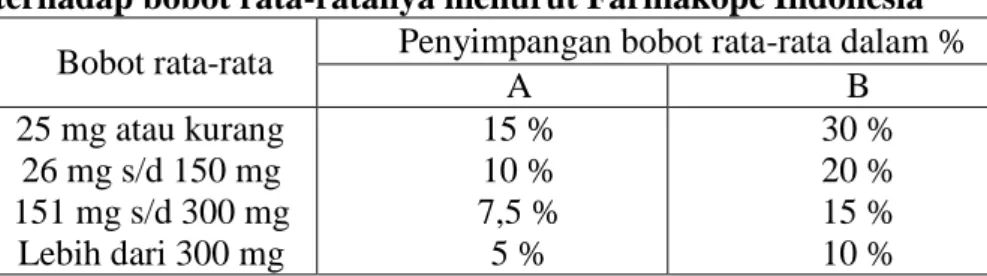 Tabel 1. Penyimpangan bobot untuk tablet tidak bersalut  terhadap bobot rata-ratanya menurut Farmakope Indonesia 