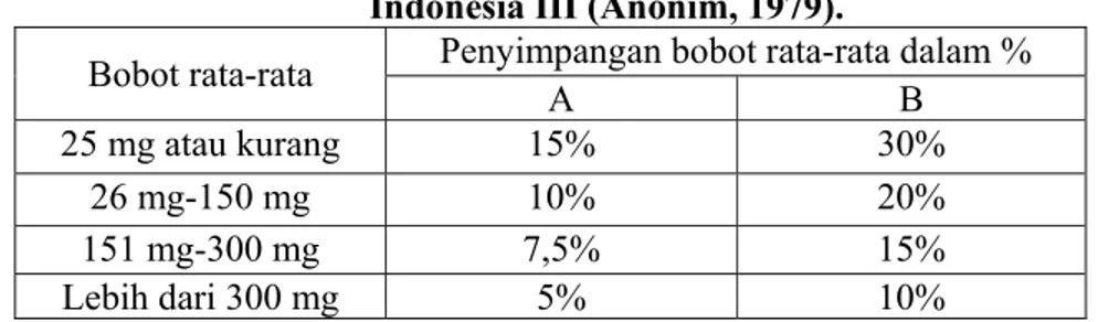 Tabel 1. Persentase Penyimpangan Bobot Tablet menurut Farmakope  Indonesia III (Anonim, 1979)