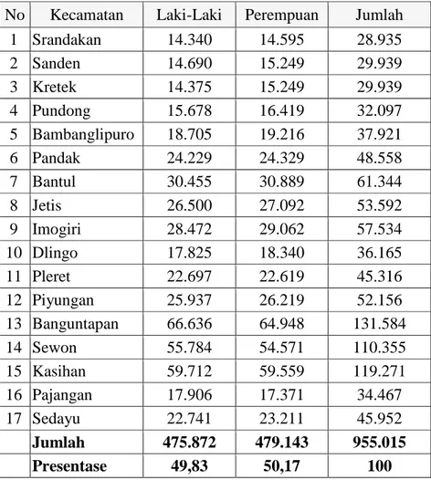 Tabel Jumlah Penduduk Berdasar Jenis Kelamin di Kabupaten Bantul  No  Kecamatan  Laki-Laki  Perempuan  Jumlah 