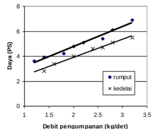 Gambar 3. Pengaruh jenis tanaman dan debit  pengumpanan 