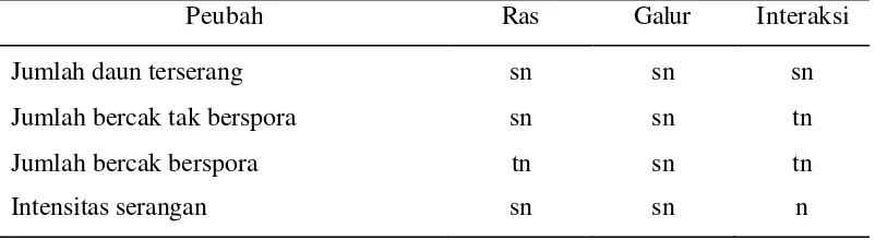 Tabel 4. Rekapitulasi Sidik Ragam Peubah yang diamati pada 9 HSI 