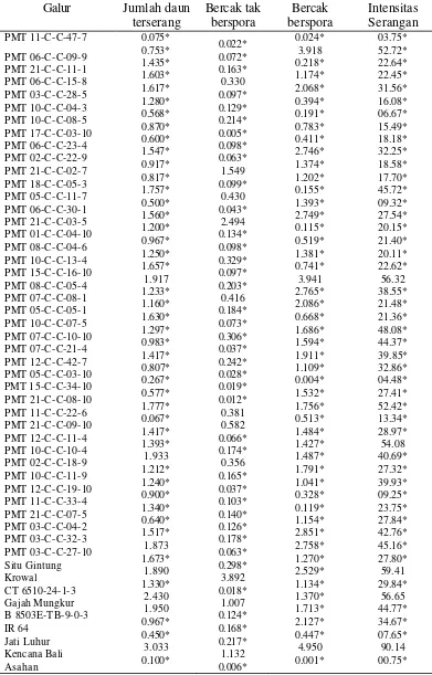 Tabel 5. Rata-rata Hasil Peubah Galur-galur Padi Gogo F4:6 yang diamati        pada 9 HSI untuk ras 033 