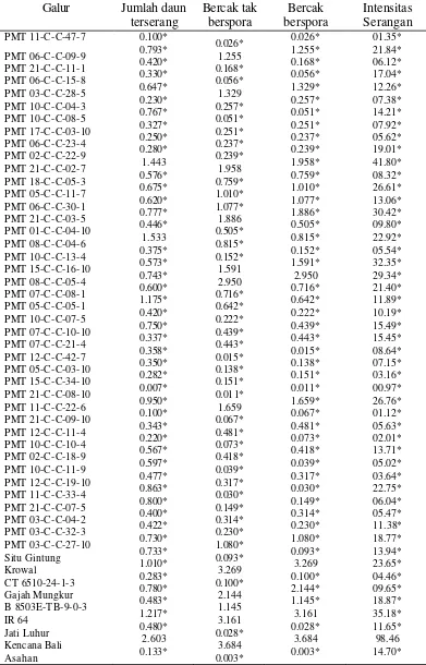 Tabel 6. Rata-rata Hasil Peubah Galur-galur Padi Gogo F4:6 yang diamati        pada 9 HSI untuk ras 173 