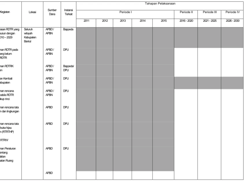 Tabel Indikasi Program dan Tahapan Pembangunan Kabupaten Bantul, Tahun 2010-2030 
