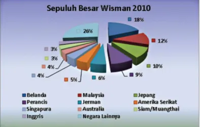 Gambar 1.2 Data Wisatawan Manca Yogyakarta Tahun 2011 