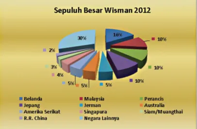 Gambar 1.3 Data Wisatawan Manca Yogyakarta Tahun 2012 