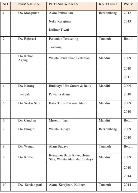 Tabel 1.3 Data Desa Wisata Kabupaten Bantul 