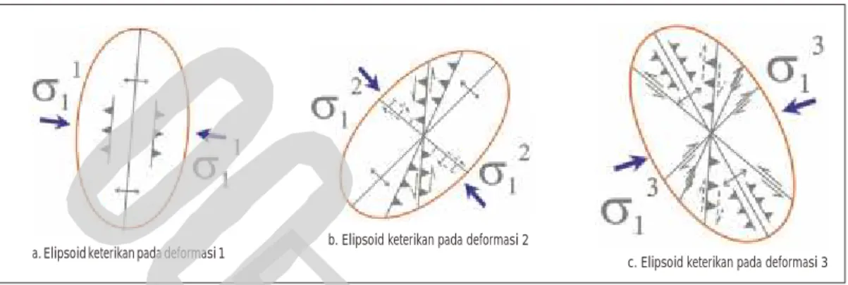 Gambar 13.  Rangkuman evolusi sesar dan lipatan di daerah Bhayangkara, Kalimantan Timur.