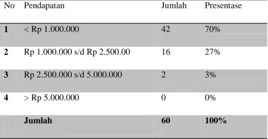 Tabel 3.8 Responden Berdasarkan Pendapatan 