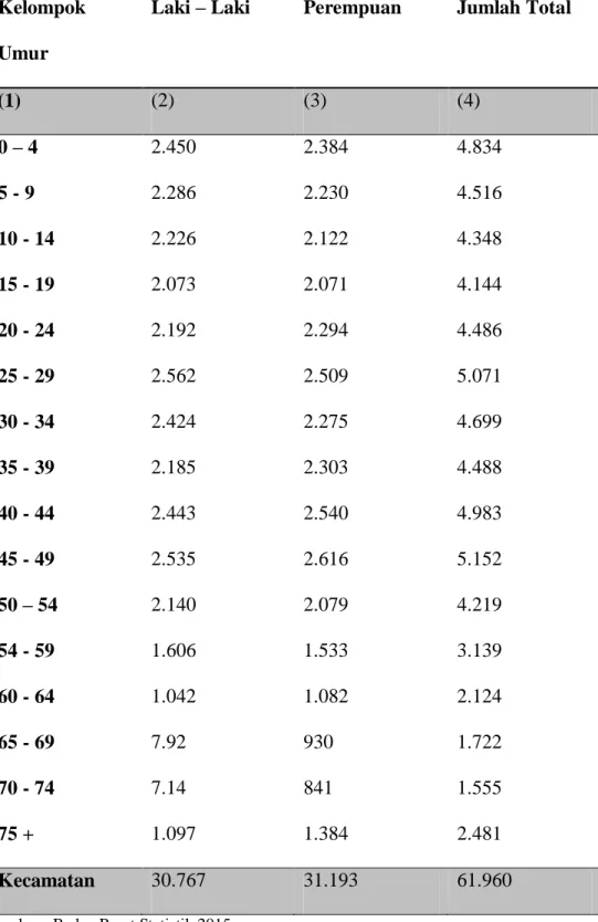 Tabel 3.2  Jumlah Penduduk  menurut  Kelompok Umur dan Jenis  Kelamin  di Kecamatan Bantul 2014 