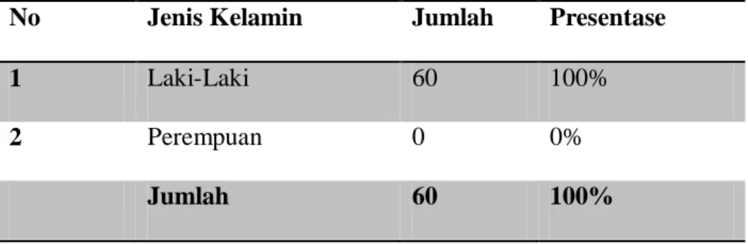 Tabel 3.3 Data Responden Berdasarkan Jenis Kelamin 