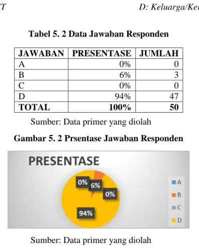 Tabel 5. 2 Data Jawaban Responden 