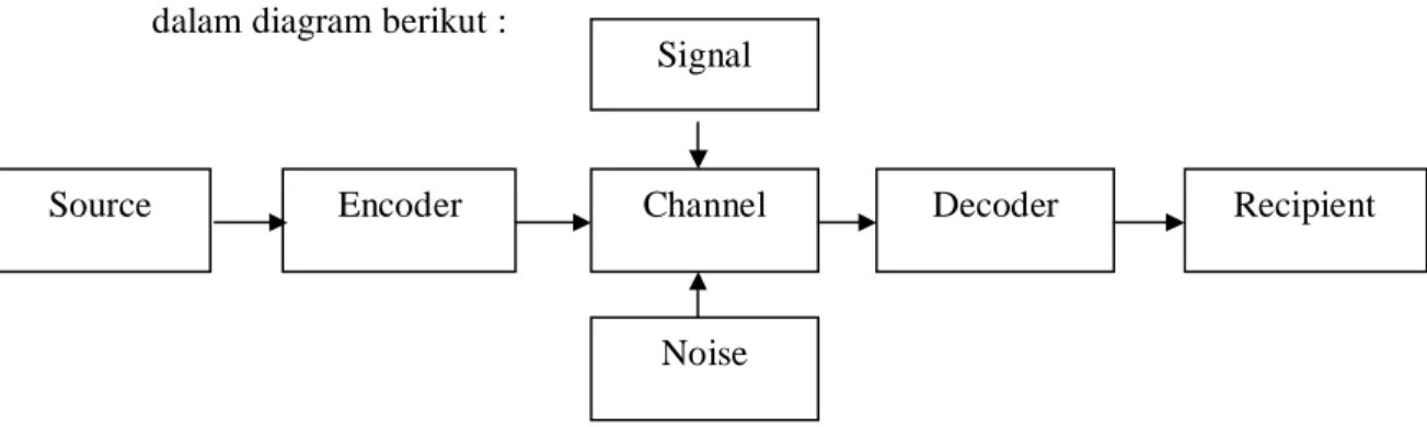 Gambar 1.1: Sistem Komunikasi  Signal 