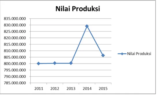 Gambar 3.1 : Grafik pertumbuhan nilai produksi tahun 2011-2015 