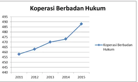 Gambar 3.2 : Pertumbuhan Koperasi Ber Badan Hukum 2010-2015  Tabel. 3.2.5. 