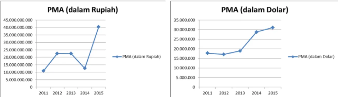 Gambar 3.4 : Pertumbuhan PMDN (dalam Rupiah) 