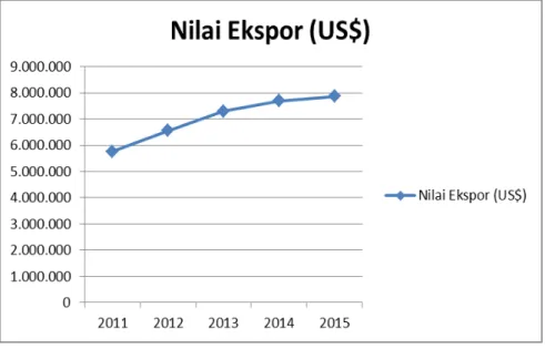 Gambar 3.6: Pertumbuhan Nilai ekspor Tahun 2011 s.d 2015 