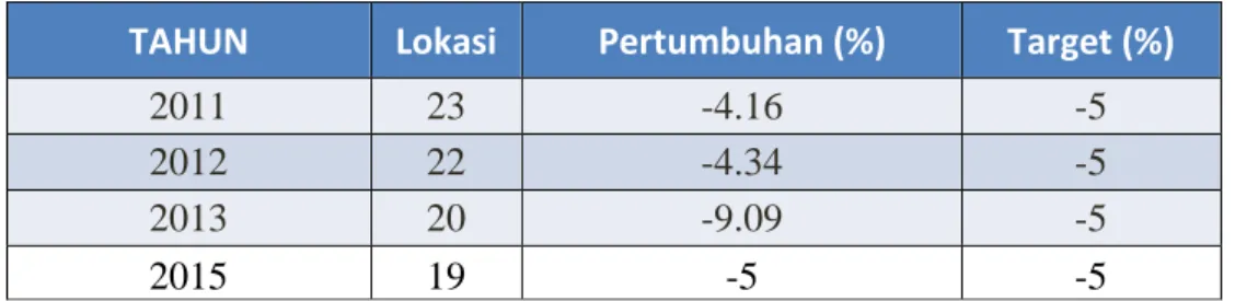 Gambar 3.8  Grafik penurunan barang tidak layak edar 2011-2015 