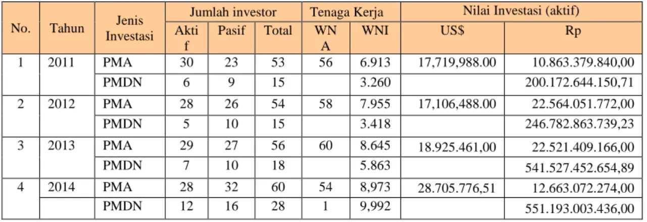 Gambar 3.3 : Pertumbuhan PMA dalam Rupiah dan dalam US $ 