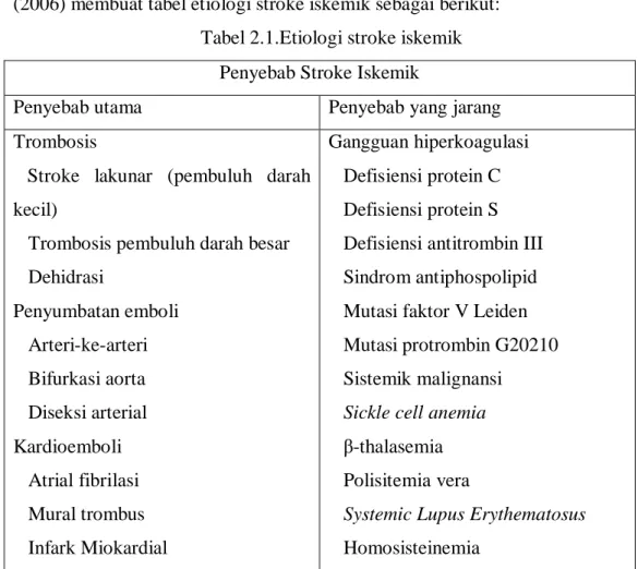 Tabel 2.1.Etiologi stroke iskemik  Penyebab Stroke Iskemik 