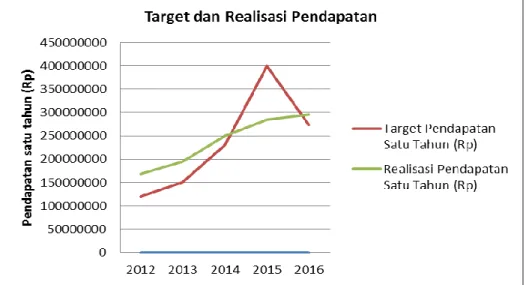 Gambar 7. Grafik Target dan Realisasi Pendapatan Retribusi Pantai  Gua Cemara Tahun 2012 sampai Tahun 2016 