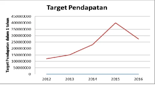 Gambar 3. Grafik Target Pendapatan Retribusi Pantai Gua Cemara  Tahun 2012-2016 