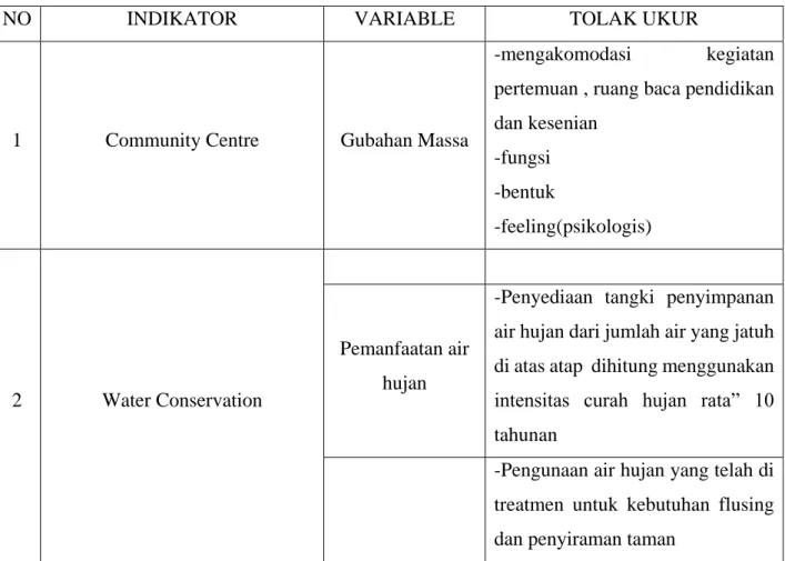 Tabel 1.Tolak Ukur 
