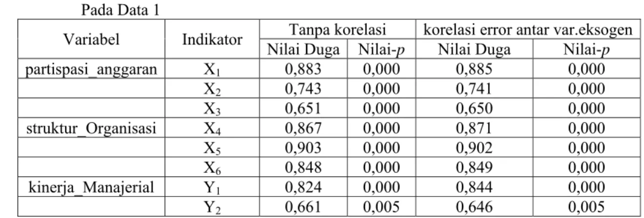Tabel 2.  Measurement Model Dengan dan Tanpa Korelasi Error Berdasarkan Modification Indices  Pada Data 1 