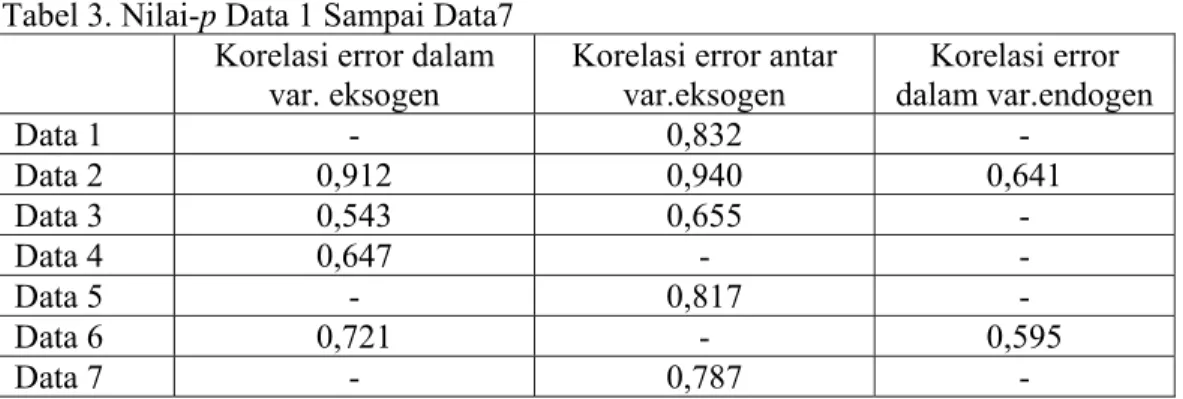 Tabel 3. Nilai-p Data 1 Sampai Data7  Korelasi error dalam 