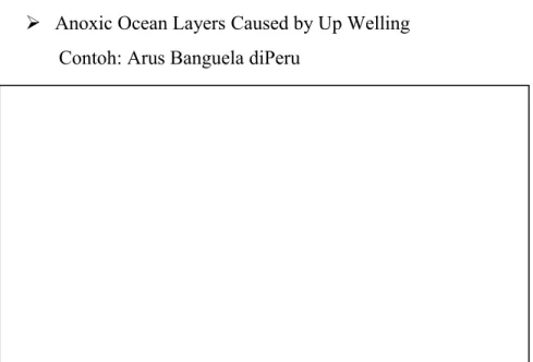 Gambar 8.  Anoxic Ocean Layers Caused by Up Welling
