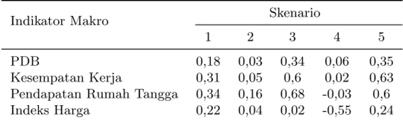 Tabel 3: Dampak Stimulus Fiskal terhadap Ekonomi Makro