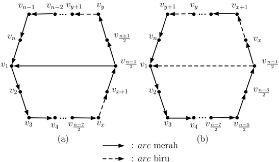 Gambar 1.2 : (a) D (2) dengan 2 arc biru dan (b) D (2) dengan 3 arc biru