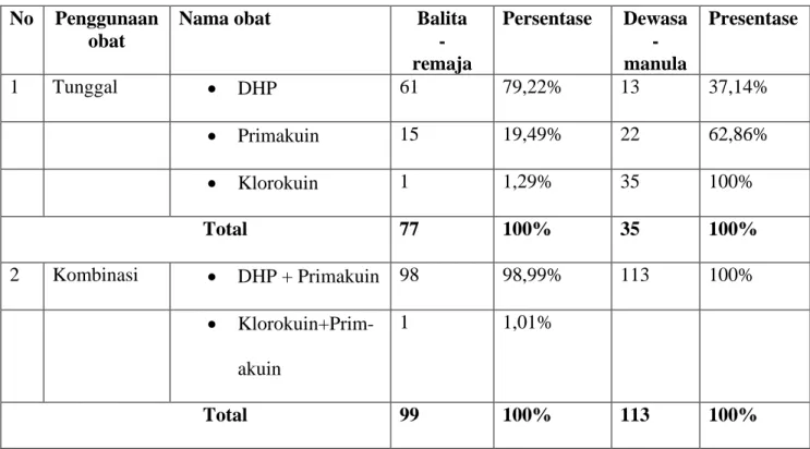 Tabel 6. Gambaran Penggunaan Anti Malaria pada Malaria Vivax  No  Penggunaan 