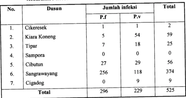 Tabel 1.2 Klasifikasi Kasus Positif Malaria di Desa Kertajaya Diperinci Per Kedusooan Peri ode Januari-Juli Tahoo 2004
