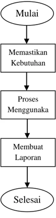 Gambar 4.8 Flowchat Mekanisme Prosedur Penggunaan Dana BOS  Gambar 4.8 menunjukkan tahapan-tahapan dari mekanisme prosedur  penggunaan dana dalam mengelola BOS yaitu pertama, dimulai dari pihak  sekolah memastikan besar penggunaan dana dengan kebutuhan sek