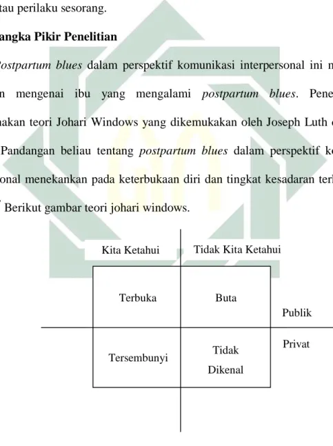 Gambar 1.1 Teori Johari Windows. 