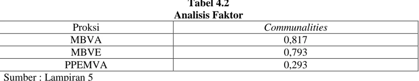 Tabel 4.2  Analisis Faktor  Proksi  Communalities  MBVA  0,817  MBVE  0,793  PPEMVA  0,293  Sumber : Lampiran 5 