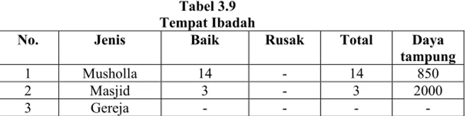 Tabel 3.9  Tempat Ibadah 