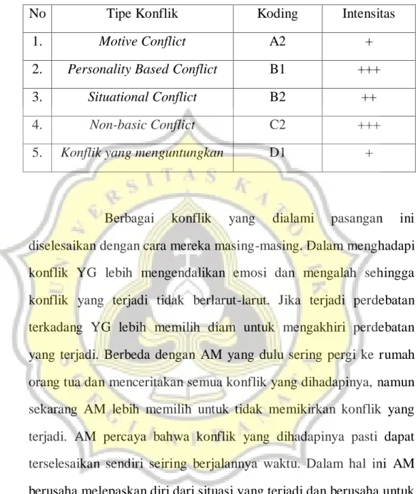 Tabel 4. Konflik dalam Pernikahan Subjek 1 