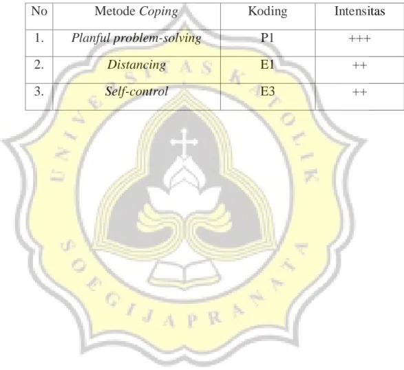 Tabel 8. Coping terhadap Konflik Subjek 2   
