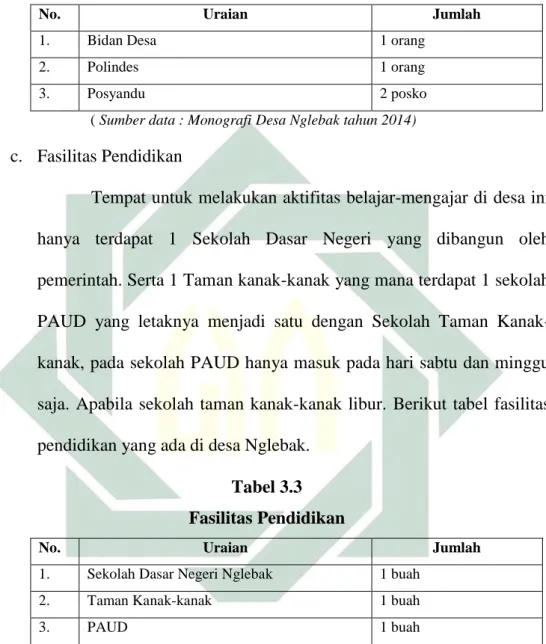 Tabel 3.2  Fasilitas Kesehatan 