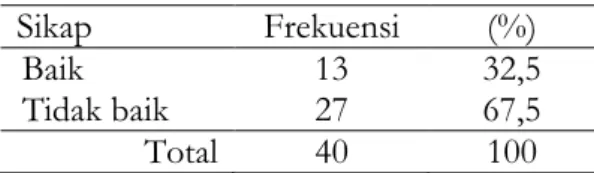 Tabel  2  menunjukkan  bahwa  sebagian  besar  34  (85%)  responden  mempunyai  pengetahuan  yang  kurang  tentang  pengaturan  makan  pada  penderita  DM  tipe 2