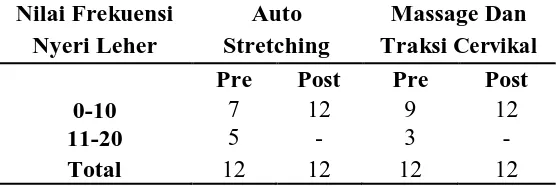 Table 4.1 Karakteristik Umur Kelompok Auto Stretching 