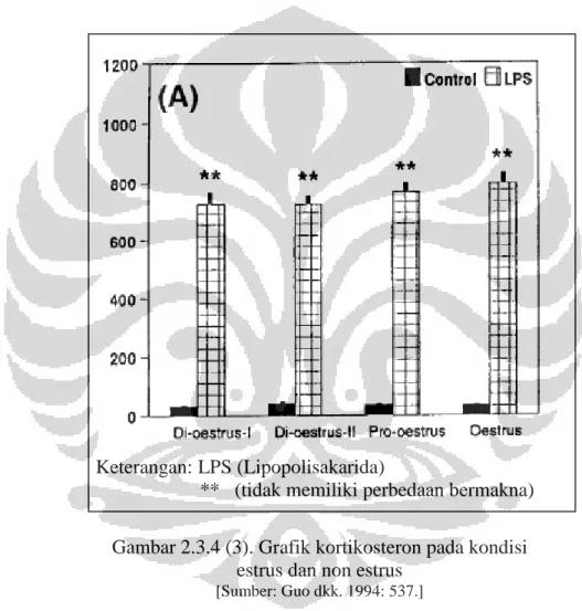 Gambar 2.3.4 (3) menunjukkan tikus kontrol pada penelitian yang  dilakukan Guo dkk. (1994) memiliki kadar kortikosteron yang tidak memiliki  perbedaan bermakna pada kondisi estrus dan non estrus