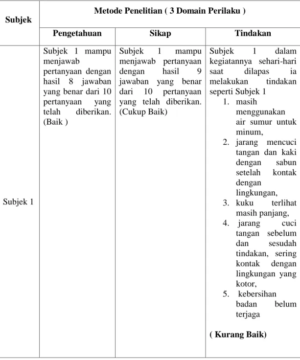Tabel 4.1. Tabel Penerapan PHBS sebelum dilakukan Pendidikan Kesehatan 