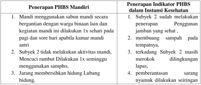 Tabel 4.4. Penerapan PHBS Pada Subjek 2 