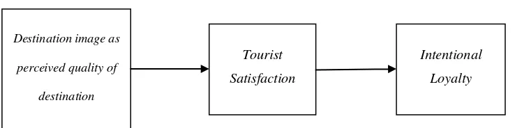 Gambar 1.1: kualitas – kepuasan – loyalitas model (diadaptasi dari Chi & 