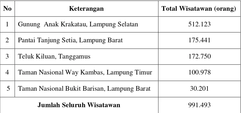 Tabel 3.2 Total Kunjungan Wisatawan Pada Kawasan Wisata Unggulan Lampung Tahun 2010 - 2011  