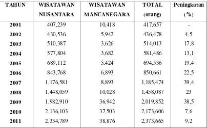 Tabel 1.1.  Kunjungan Wisatawan ke Provinsi Lampung selama 11 Tahun 